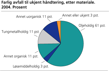 Farlig avfall til ukjent håndtering, etter materiale. 2004. Prosent