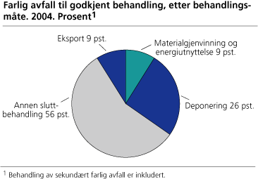 Farlig avfall til godkjent behandling, etter behandlingsmåte. 2004. Prosent