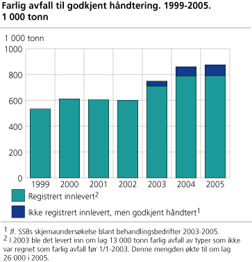 Farlig avfall til godkjent håndtering. 1999-2005. 1 000 tonn