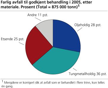 Farlig avfall til godkjent behandling i 2005, etter materiale. Prosent (Total = 875 000 tonn)