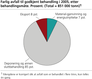 Farlig avfall til godkjent behandling i 2005, etter behandlingsmåte. Prosent. (Total = 851 000 tonn)