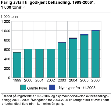 Farlig avfall til godkjent behandling 1999-2006*. 1 000 tonn 