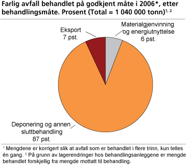 Farlig avfall til godkjent behandling i 2006*, etter behandlingsmåte. Prosent (Total = 1 020 000 tonn)  