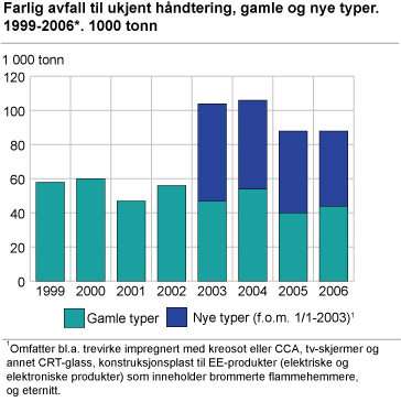 Farlig avfall til ukjent håndtering 1999-2006*, gamle og nye typer. 1 000 tonn