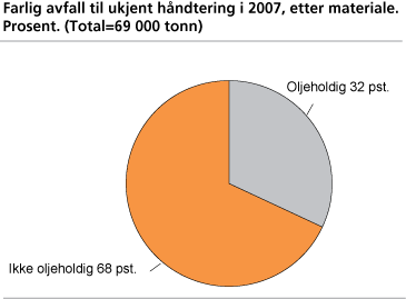 Farlig avfall til ukjent håndtering i 2007, etter materiale. Prosent (Total = 69 000 tonn)