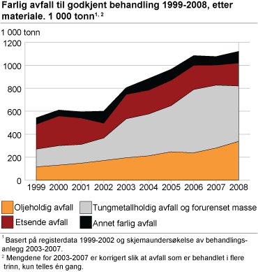 Farlig avfall til godkjent behandling 1999-2008, etter materiale. 1 000 tonn 