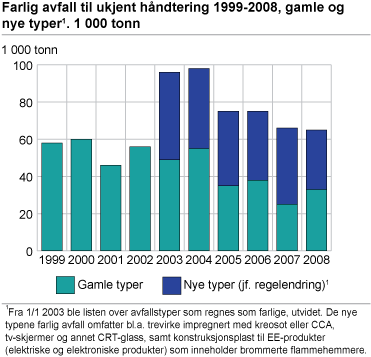 Farlig avfall til ukjent håndtering 1999-2008, gamle og nye typer. 1 000 tonn