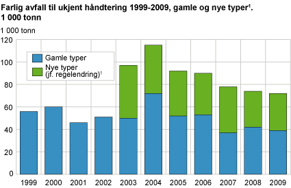 Farlig avfall til ukjent håndtering 1999-2009, gamle og nye typer. 1 000 tonn