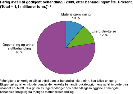Farlig avfall til godkjent behandling i 2009, etter behandlingsmåte. Prosent (100 prosent=1,0 millioner tonn)
