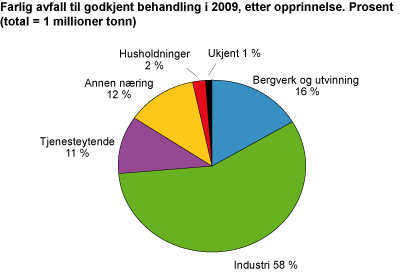 Farlig avfall til godkjent behandling i 2009, etter opprinnelse. Prosent (100 prosent=1,0 millioner tonn)