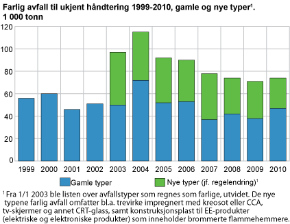 Farlig avfall til ukjent håndtering 1999-2010, gamle og nye typer. 1 000 tonn