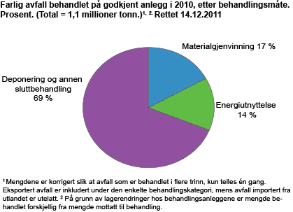 Farlig avfall til godkjent behandling i 2010, etter behandlingsmåte. Prosent. (Total=1,1 millioner tonn)