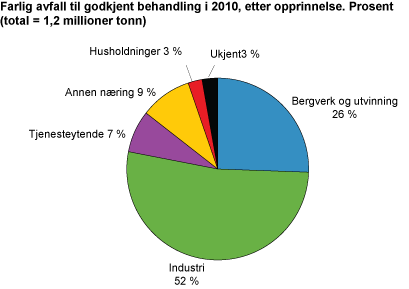 Farlig avfall til godkjent behandling i 2010, etter opprinnelse. Prosent. (Total=1,2 millioner tonn)