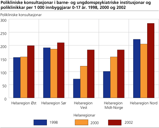 Polikliniske konsultasjonar i barne- og ungdomspsykiatriske institusjonar og poliklinikkar per 1 000 innbyggjarar 0-17 år. 1998, 2000 og 2002