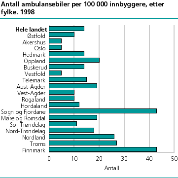  Antall ambulansebiler per 100 000 innbyggere, etter fylke. 1998