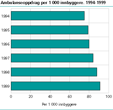  Ambulanseoppdrag per 1 000 innbyggere. 1994-1999