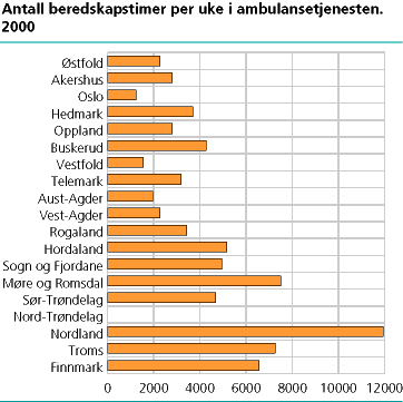  Antall beredskapstimer per uke i ambulansetjenesten. 2000 