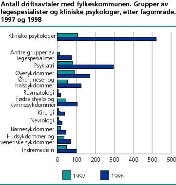  Antall driftsavtaler for grupper av legespesialister og for kliniske psykologer. 1997 og 1998