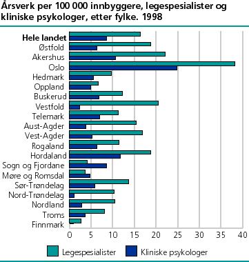  Årsverk per 100 000 innbyggere, legespesialister og kliniske psykologer, etter fylke. 1998