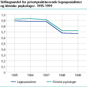  Stillingsandel for privatpraktiserende legespesialister og kliniske psykologer. 1995-1999