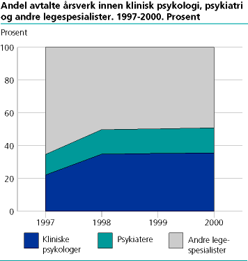  Andel avtalte årsverk innenfor klinisk psykologi, psykiatri og andre legespesialiteter. 1997-2000