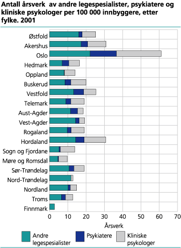 Antall årsverk av andre legespesialister, psykiatere og kliniske psykologer per 100 000 innbyggere, etter fylke. 2001