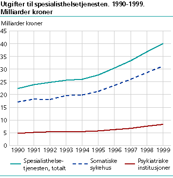  Utgifter til spesialisthelsetjenesten. 1990-1999. Milliarder kroner