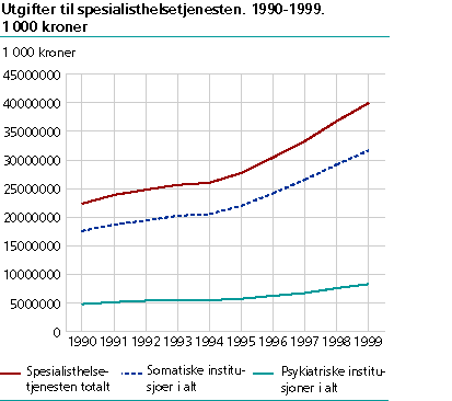 Utgifter til spesialisthelsetjenesten. 1990 til 1999. 1 000 kroner