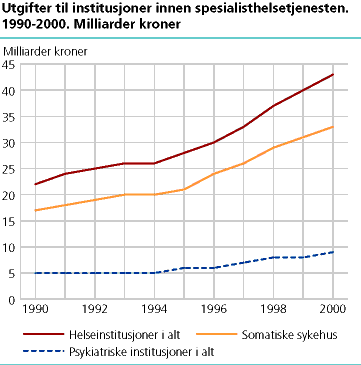  Utgifter til institusjoner innen spesialisthelsetjenesten. 1990-2000. Milliarder kroner