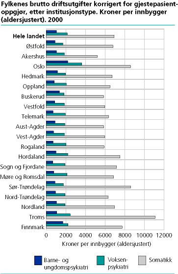  Fylkenes brutto driftsutgifter korrigert for gjestepasientoppgjør, etter institusjonstype. Kroner per innbygger (aldersjustert). 2000 