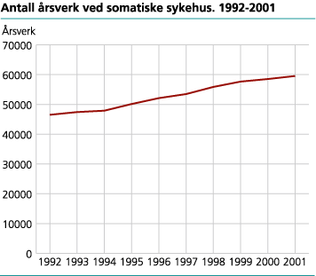 Antall årsverk ved somatiske sykehus. 1992-2001 