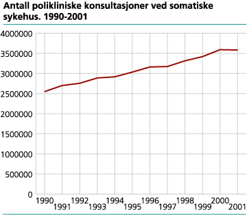 Antall polikliniske konsultasjoner ved somatiske sykehus. 1990-2001