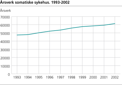 Årsverk somatiske sykehus. 1993-2002