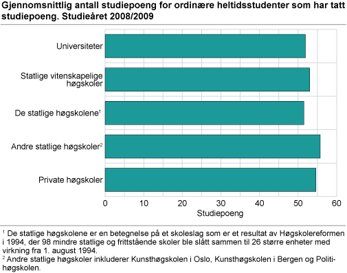 Gjennomsnittlig antall studiepoeng for ordinære poengproduserende heltidsstudenter