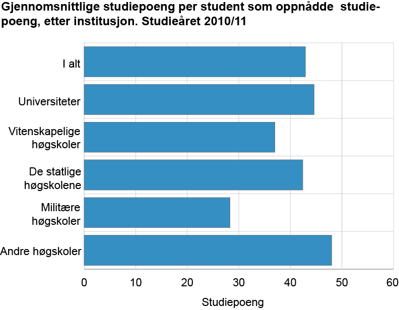 Gjennomsnittlige studiepoeng per student som oppnådde studiepoeng, etter institusjon. Studieåret 2010/11