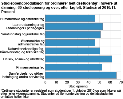 Studiepoengproduksjon for ordinære heltidsstudenter i høyere utdanning. 60 studiepoeng og over, etter fagfelt. Studieåret 2010/11. Prosent