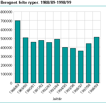  Beregnet felte ryper. 1988/89-1998/99