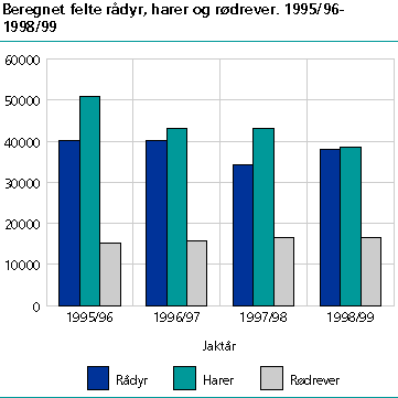  Beregnet felte rådyr, harer og rødrever. 1995/96-1998/99