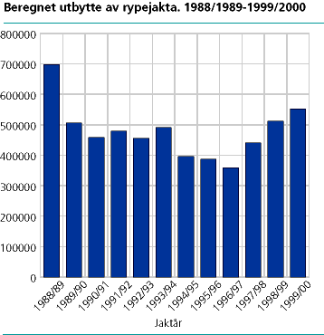  Beregnet antall felte ryper. 1988/89 - 1999/2000.