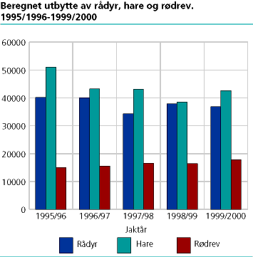  Beregnet antall felte rådyr, harer og rødrev. 1995/96 - 1999/2000.