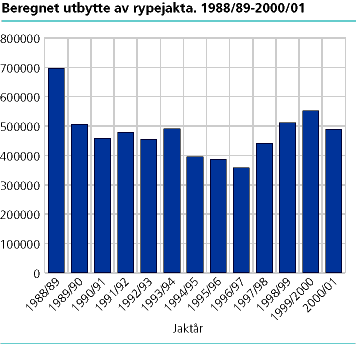  Beregnet antall felte ryper. 1988/89-2000/01