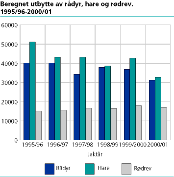  Beregnet antall felte rådyr, harer og rødrev. 1995/96-2000/01