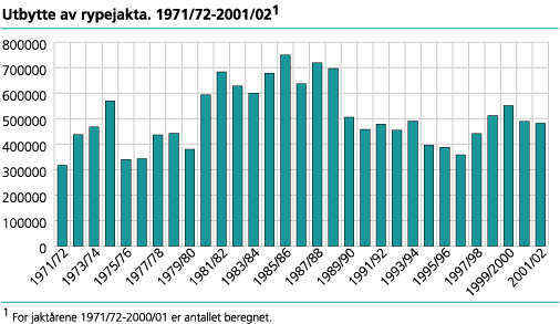 Utbytte av rypejakta. 1971/72-2001/02