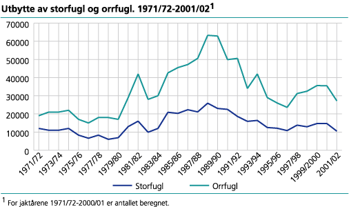 Utbytte av storfugl og orrfugl. 1971/72-2001/02