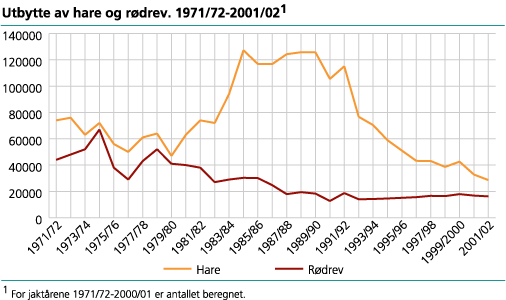 Utbytte av hare og rødrev. 1971/72-2001/02