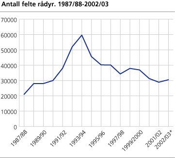 Antall felte rådyr. 1987/88-2002/03