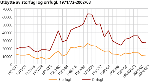 Utbytte av storfugl og orrfugl. 1971/72-2002/03