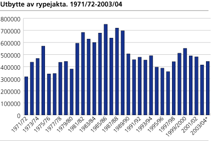 Utbytte av rypejakta. 1971/72-2003/04