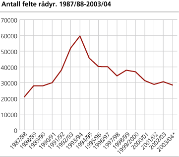 Antall felte rådyr. 1987/88-2003/04