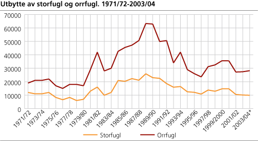 Utbytte av storfugl og orrfugl. 1971/72-2003/04